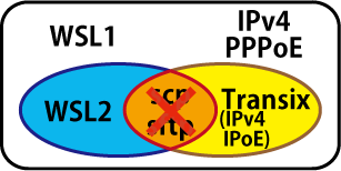 scp/sftpがWSL2+Transix(DS-Lite)の組み合わせで動かない